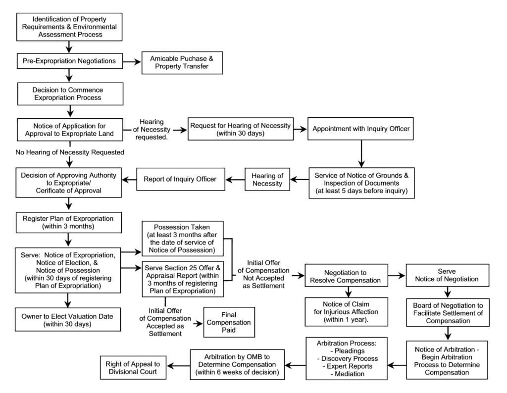 Expropriation Timeline & Flow Chart by the Ontario Expropriation Association