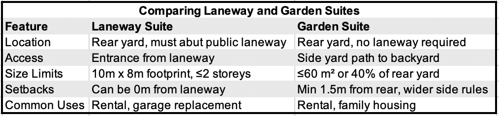 A Table comparing Laneway and Garden Suites in General