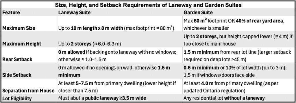 A table comparing setback requirements for laneway and garden suites