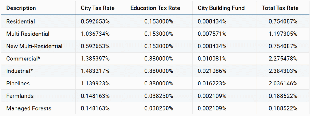 A table listings the City of Toronto's Property Tax Rates for 2025