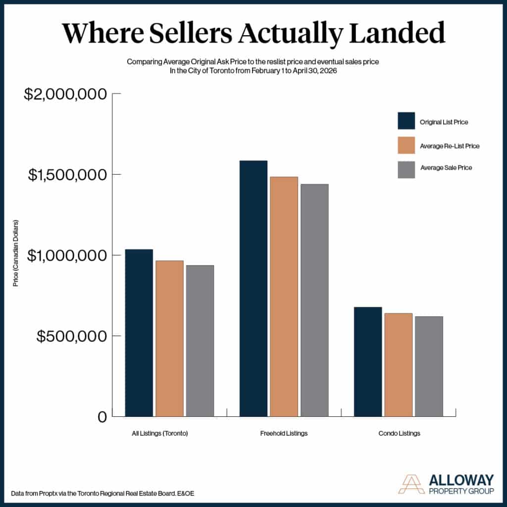 A clustered bar chart illustrating how sellers who terminated and re-listed their property achieved results as a function of original price expectations.