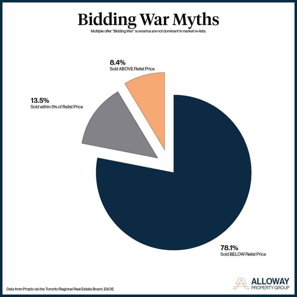 A pie chart illustrating a percentage of listings that sold for above or below their re-list price.