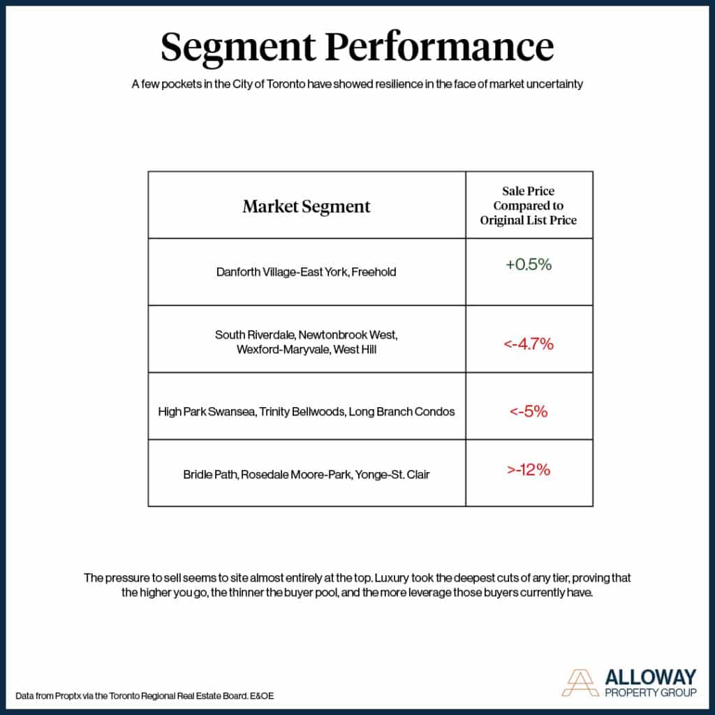 A table illustrating market segments in the City of Toronto that showed resilience by comparing sale price to the original list price.